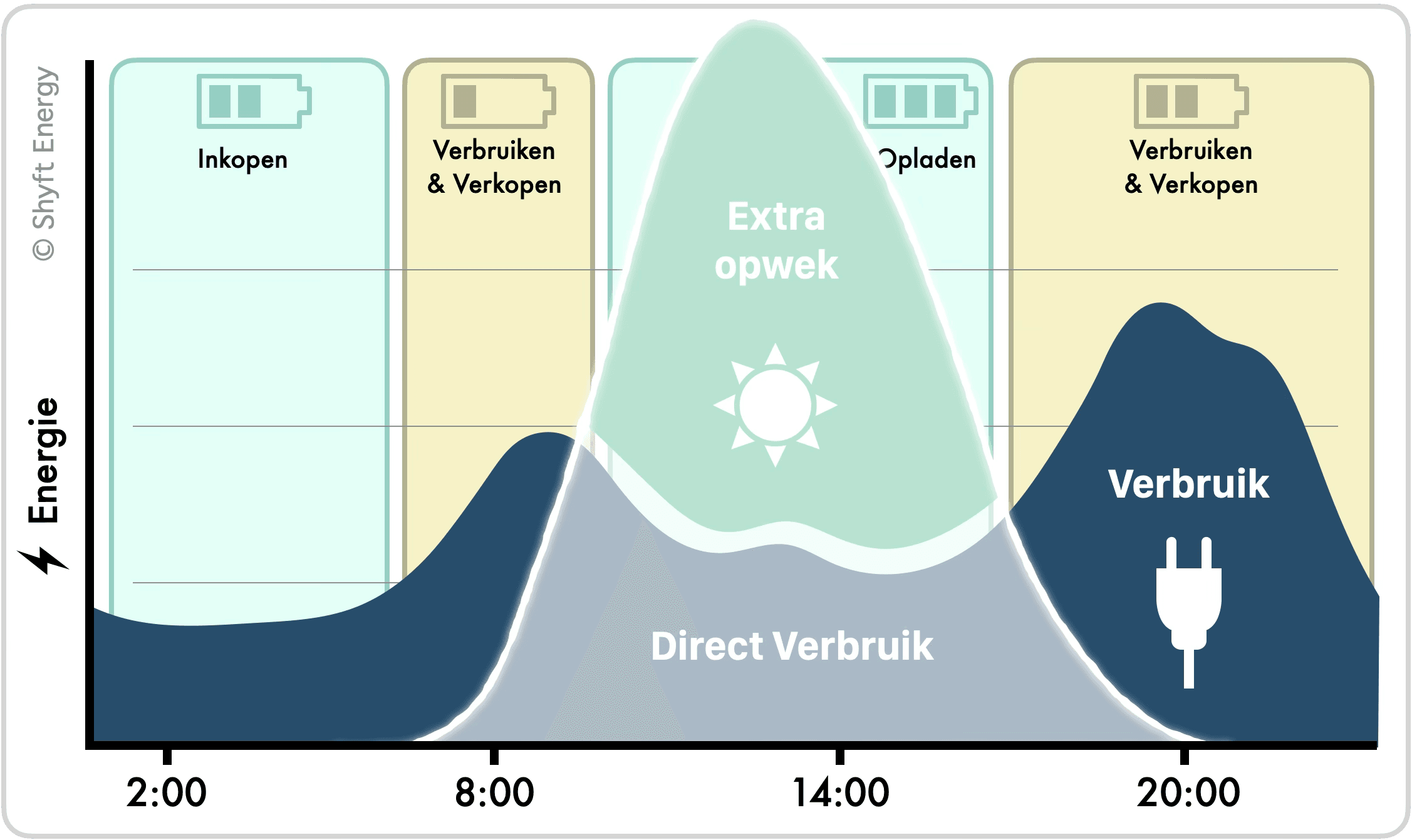 Sla je eigen zonne-energie op